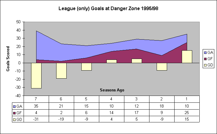 ChartObject Goals at Danger Zone 1995/98