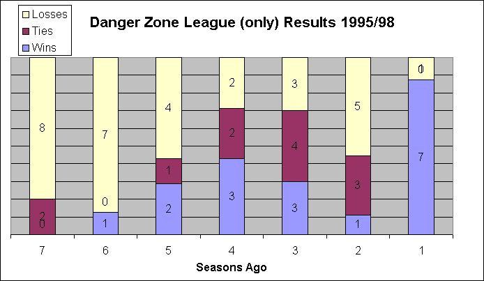 ChartObject Danger Zone Wins, Losses and Ties 1995/98